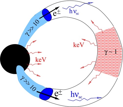 Illustration of hard X-ray emission from the magnetosphere of an active magnetar.