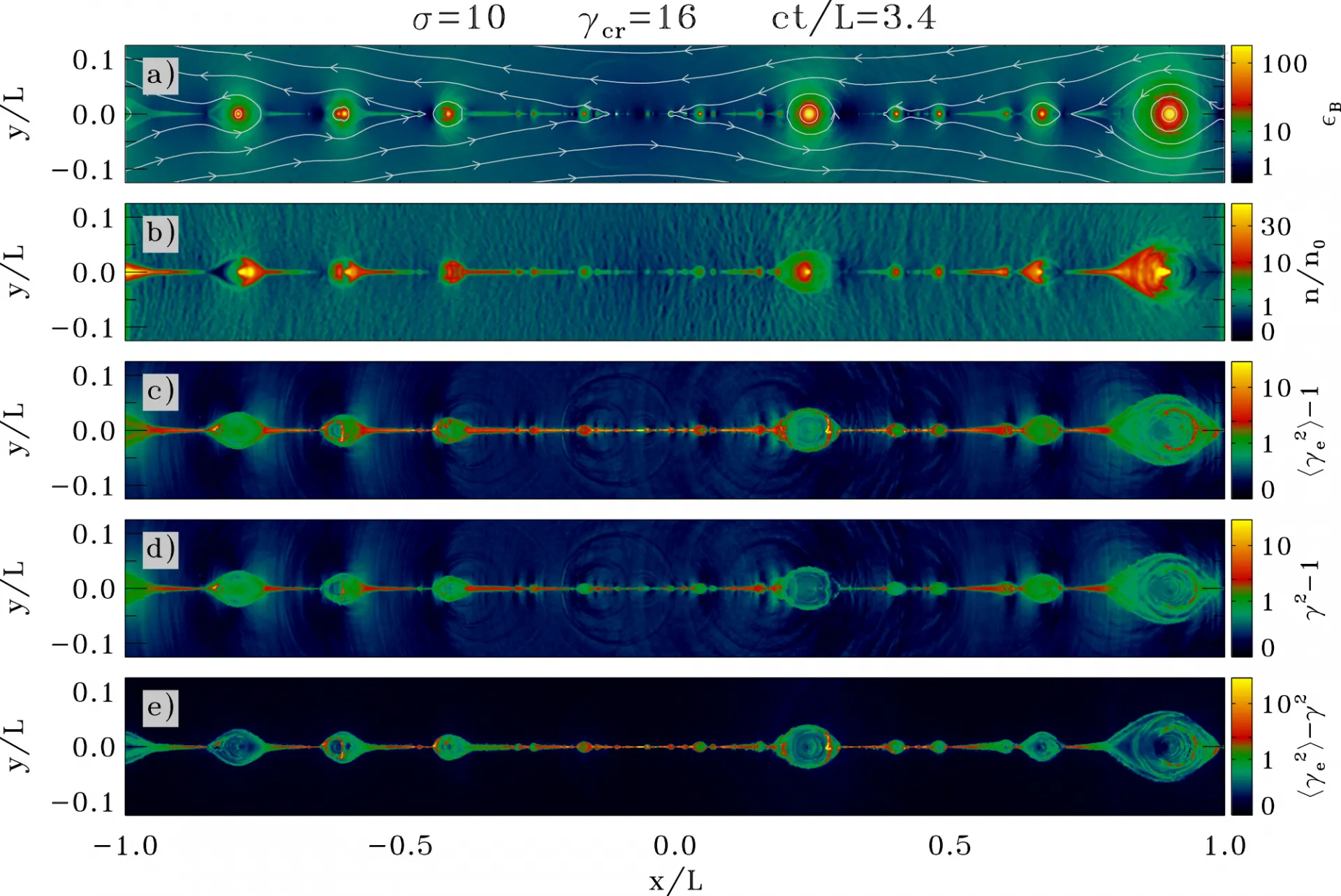 High Energy Particle Acceleration plots as illustration. Figure from Sironi & Beloborodov (2020 The Astrophysical Journal 899 52.)