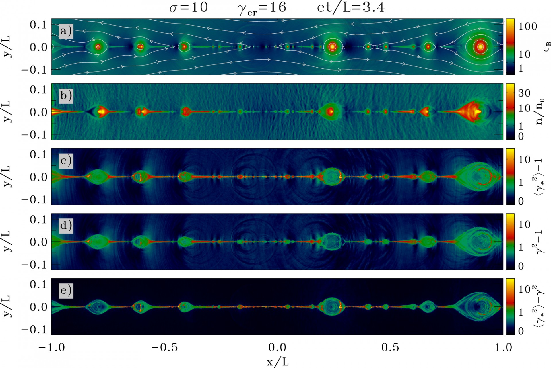 High Energy Particle Acceleration plots as illustration. Figure from Sironi & Beloborodov (2020 The Astrophysical Journal 899 52.)